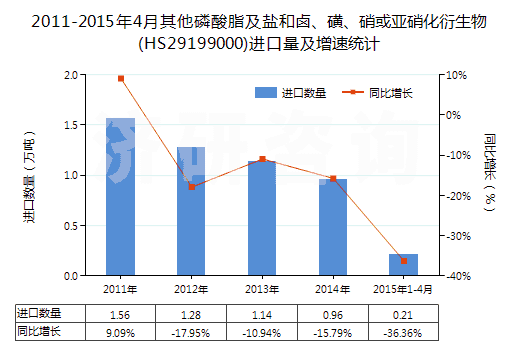 2011-2015年4月其他磷酸脂及鹽和鹵、磺、硝或亞硝化衍生物(HS29199000)進(jìn)口量及增速統(tǒng)計(jì)
